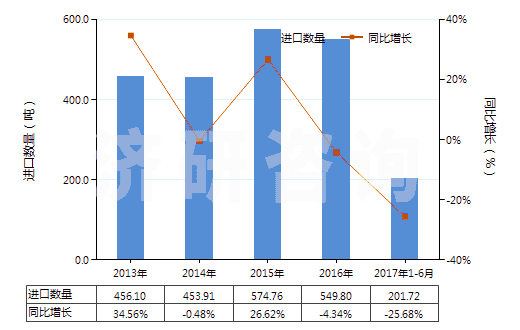 2013-2017年6月中國芳樟醇(HS29052230)進(jìn)口量及增速統(tǒng)計(jì)